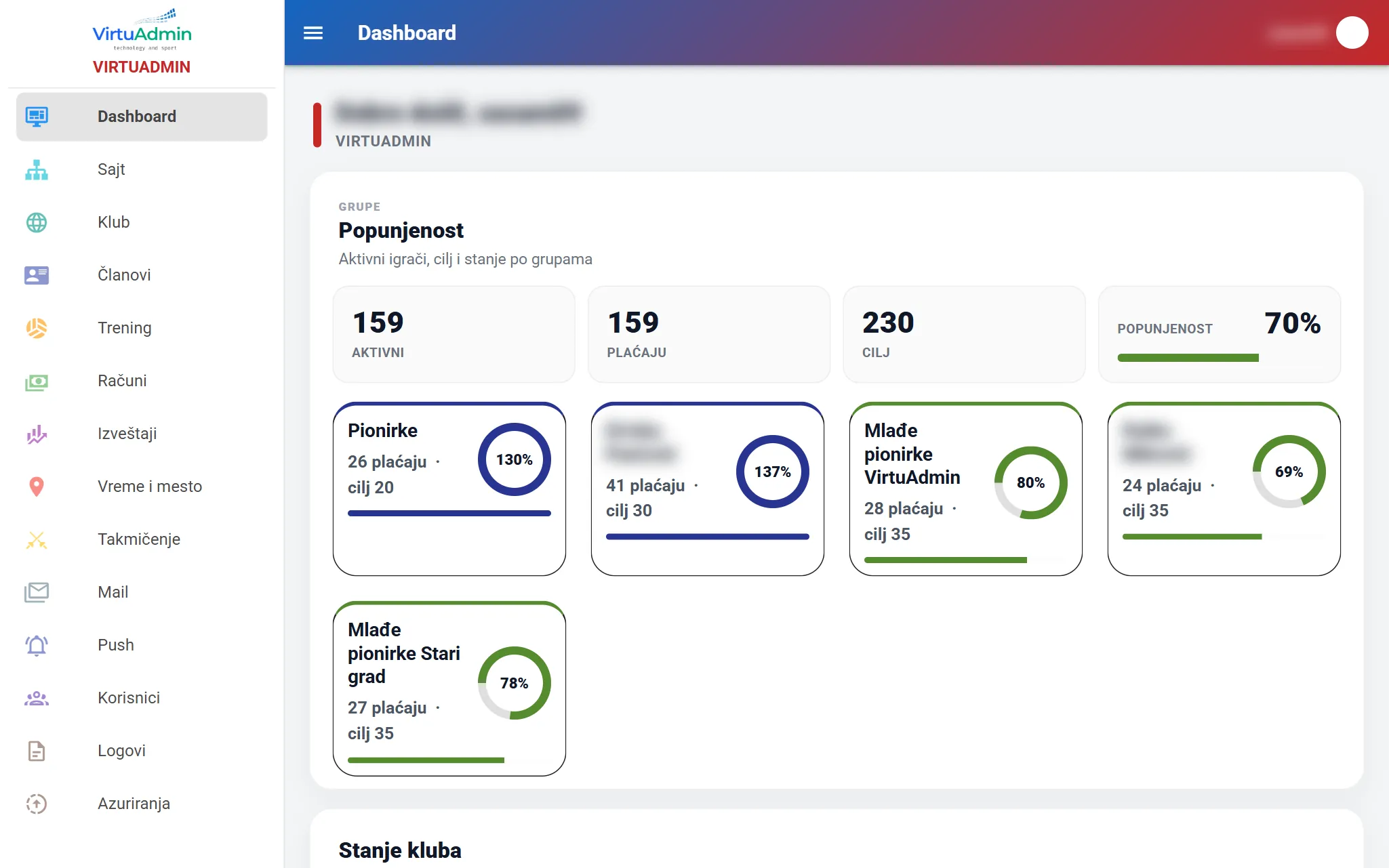 Admin dashboard: popunjenost grupa u odnosu na cilj